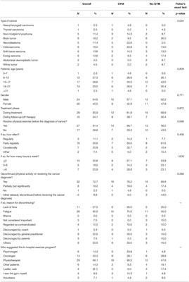 Positive Impact of Organized Physical Exercise on Quality of Life and Fatigue in Children and Adolescents With Cancer